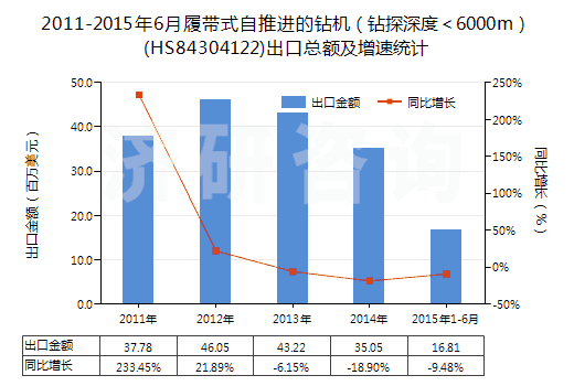 2011-2015年6月履帶式自推進(jìn)的鉆機(jī)（鉆探深度＜6000m）(HS84304122)出口總額及增速統(tǒng)計(jì)